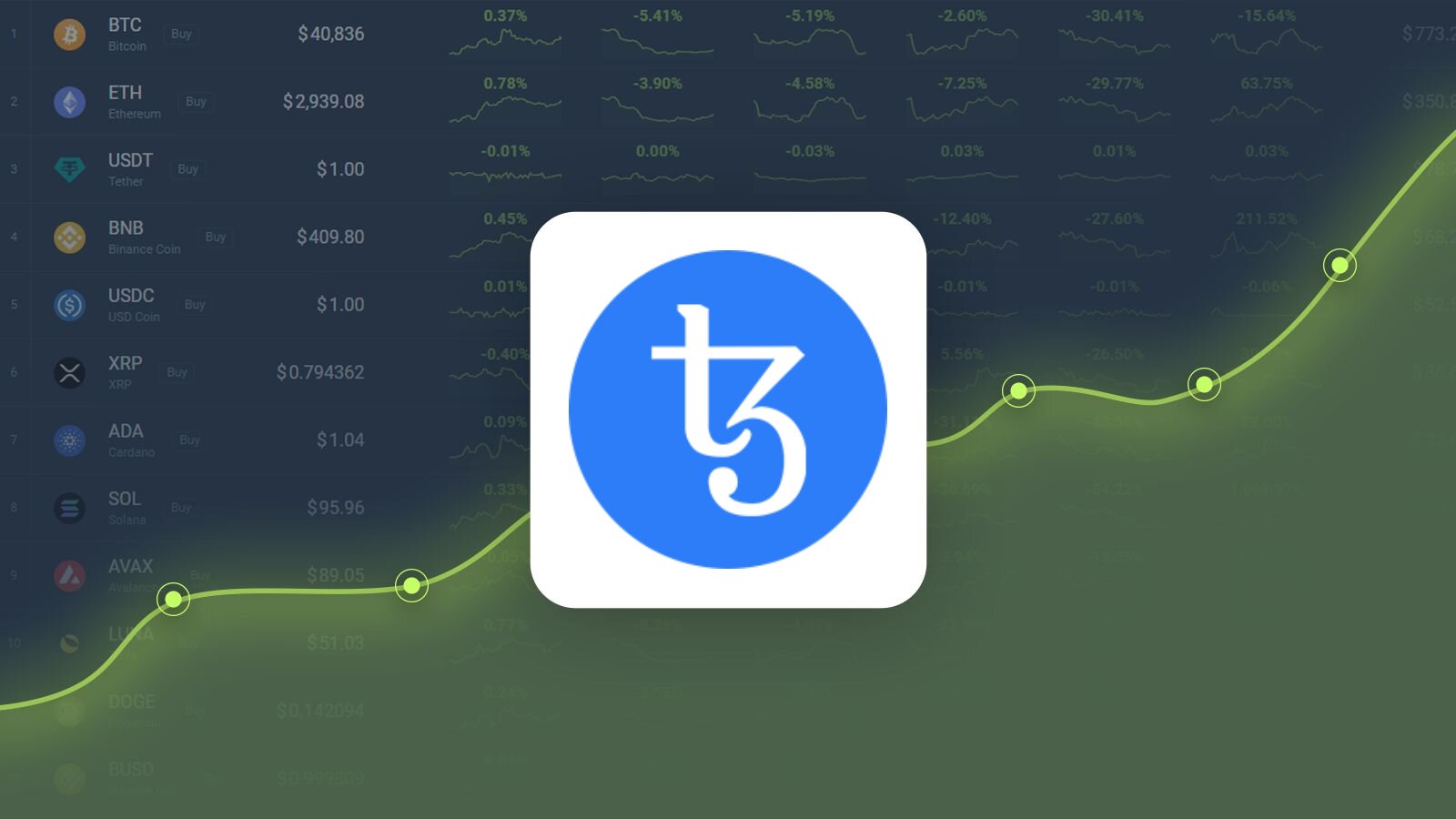 Tezos Price Prediction: , , 