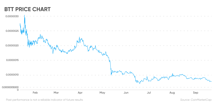 BitTorrent (new) (BTT) Price History - BitScreener