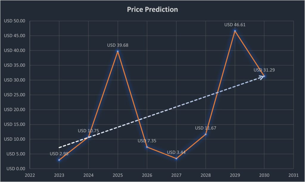 Waves (WAVES) Price Prediction , – | CoinCodex