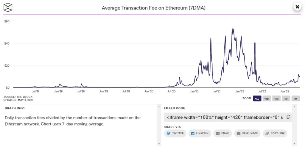 The dynamics of Ethereum's soaring fees and fluctuating fortunes - AMBCrypto