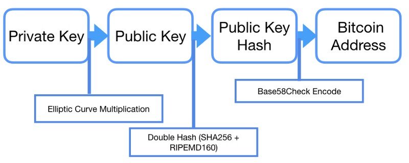 Bitcoin Address To Public Key Online