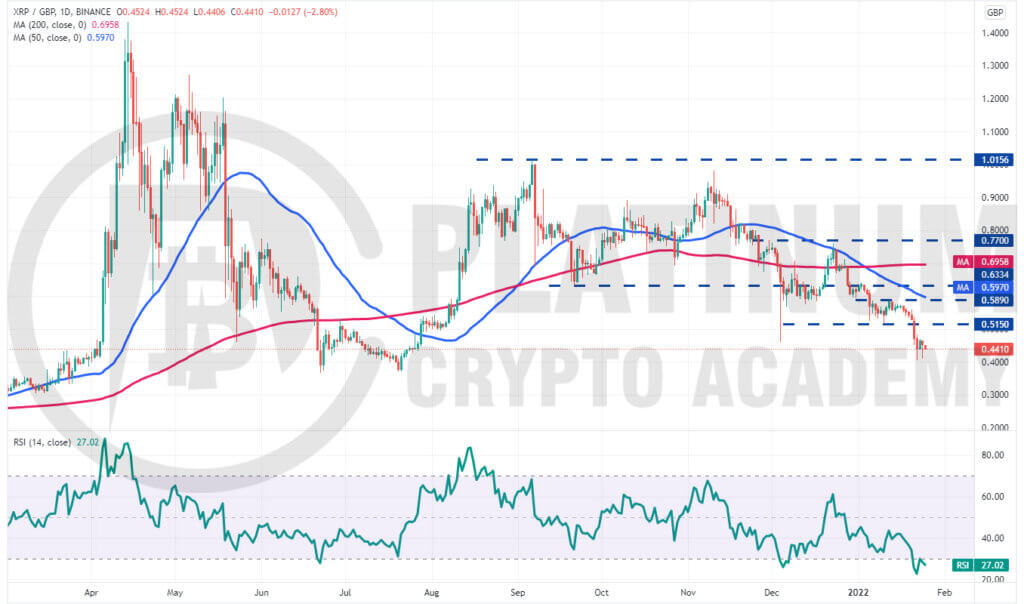 XRP to GBP Chart | Ripple to British Pound Live Price