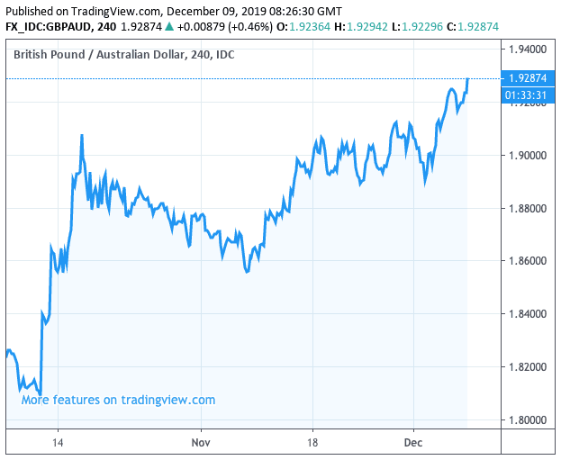 1 GBP to AUD - British Pounds to Australian Dollars Exchange Rate