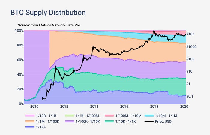 This Chart Reveals the Centralization of Bitcoin Wealth