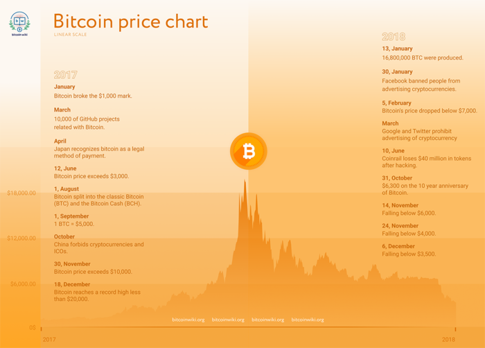 Bitcoin Price | StatMuse Money