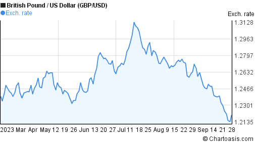 GBPUSD Chart - Pound to Dollar Live Forex Rate