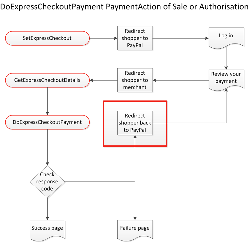 Paypal Error Code – SOLVED – The PPV Guru