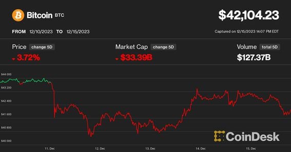 Bitcoin is Down: Dynamics Post-ETF Approvals - Zerocap