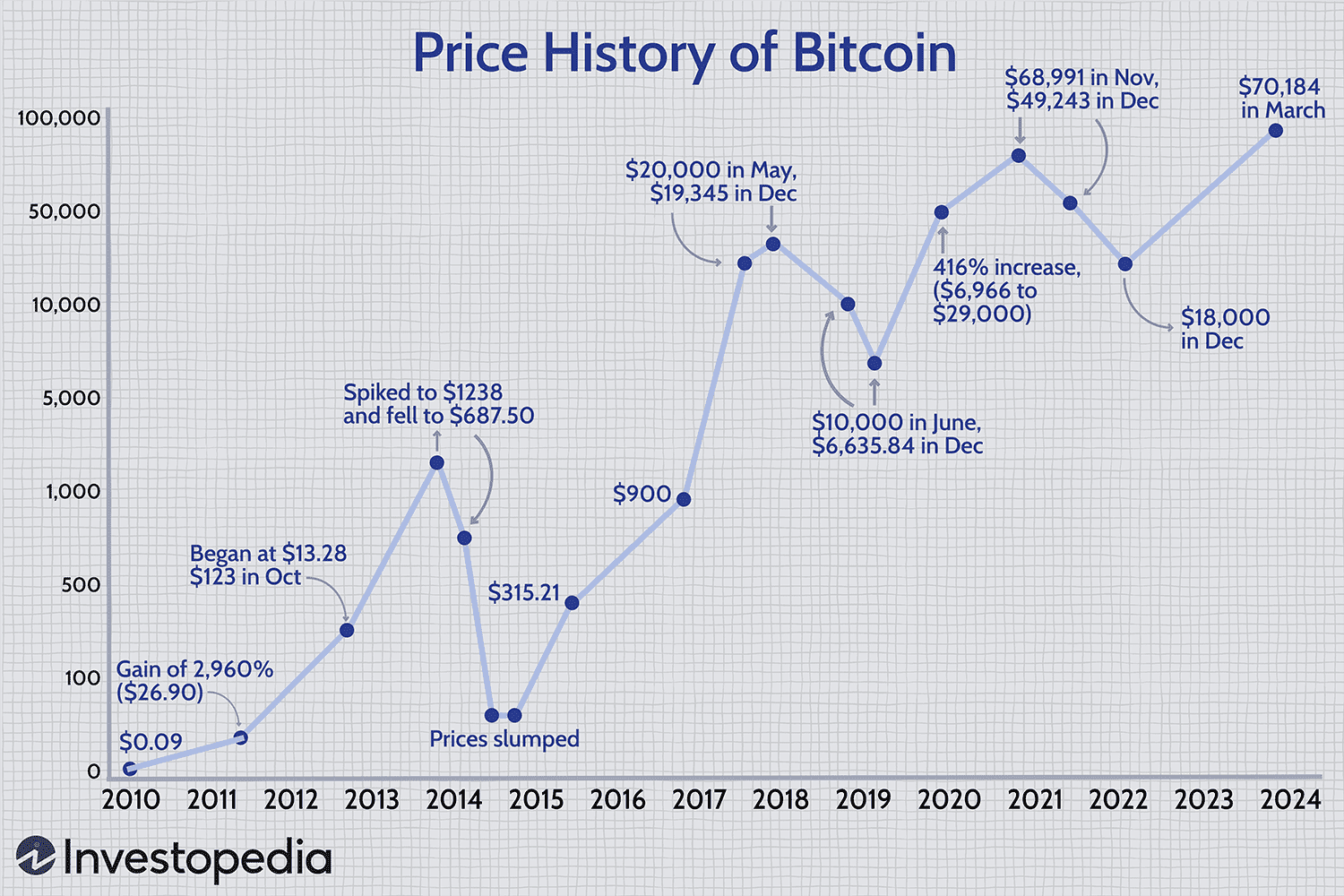 Bitcoin Price In - | StatMuse Money