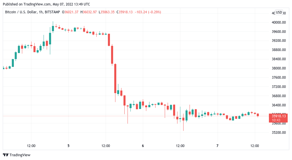 Bitcoin price today | BTC-USD