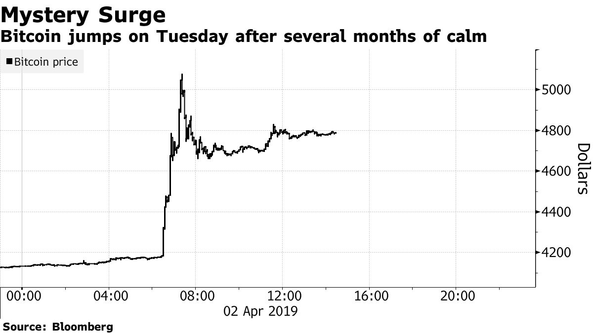 Why has been an awesome year for the Bitcoin price