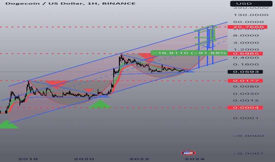 Dogecoin Price and Chart — DOGEUSD — TradingView