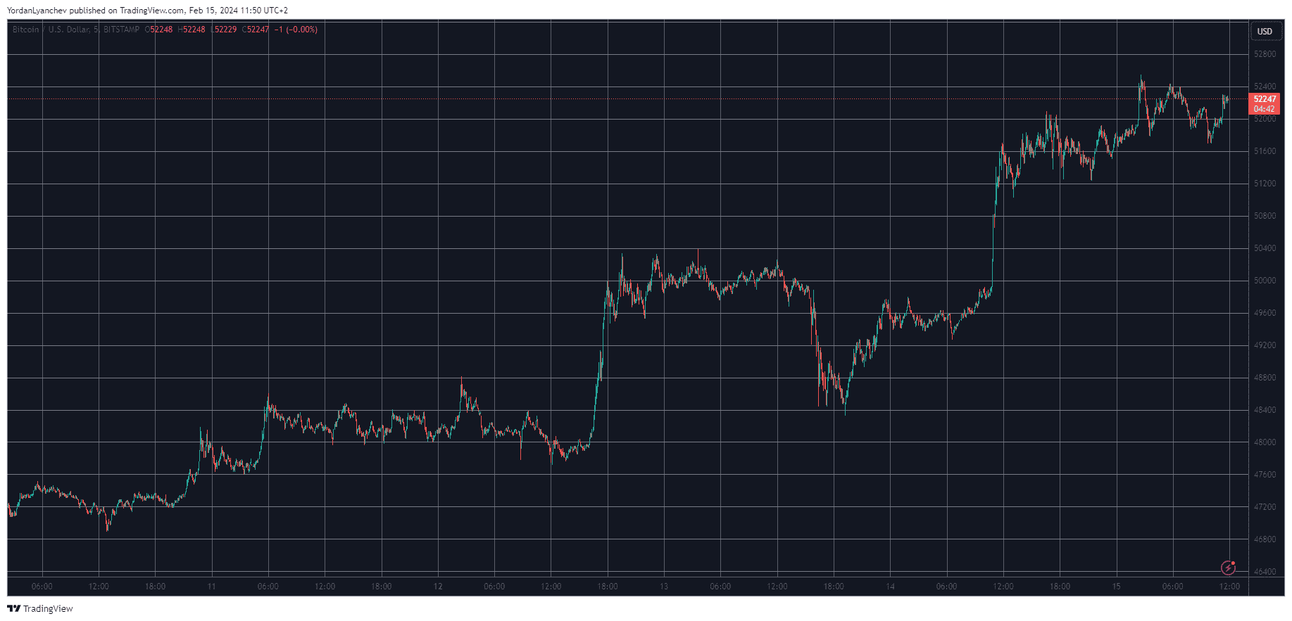 Wrapped Bitcoin price today, WBTC to USD live price, marketcap and chart | CoinMarketCap