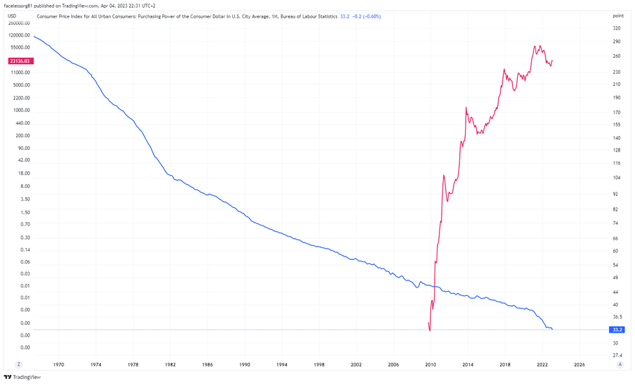 Bitcoin to US Dollar, Convert BTC in USD