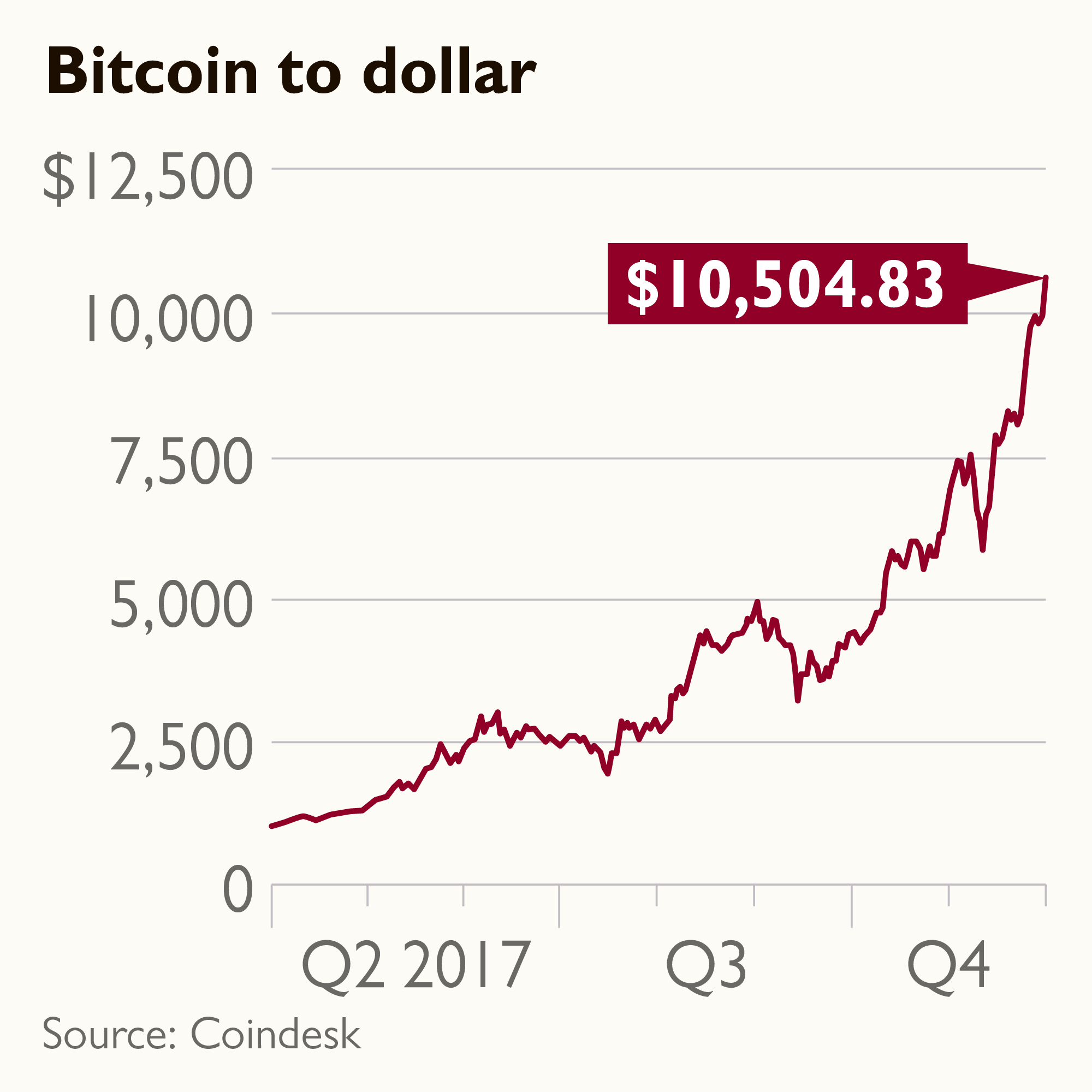 Convert BTC to USD: Bitcoin to United States Dollar