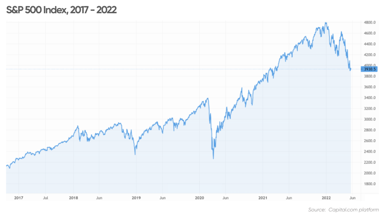 Outlook for the Stock Market and Economy | Morningstar