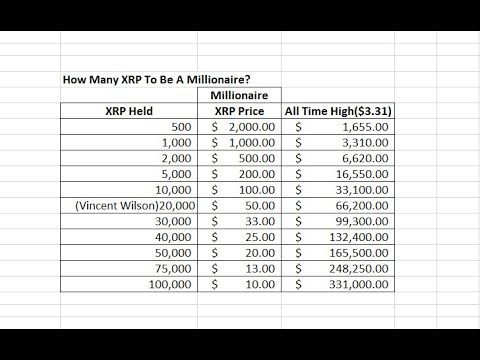 Here’s How Much XRP You Need to be a Millionaire if XRP Hits $5, $10 or $50