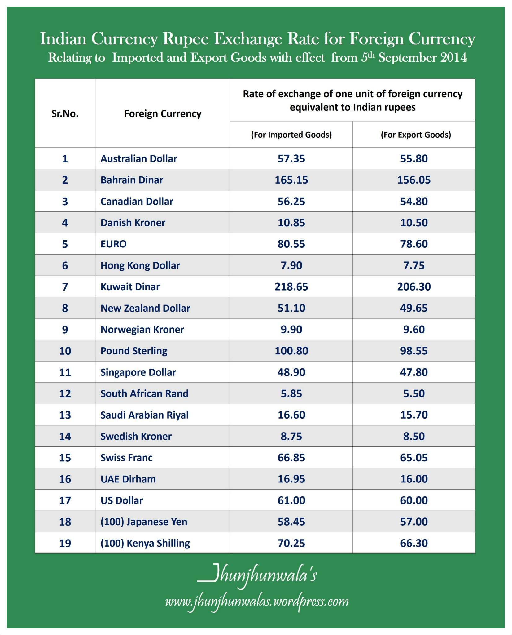 Singapore Dollar Rate (SGD) Today & Live Prices - Thomas Cook