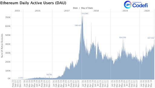 Ethereum active addresses | Statista