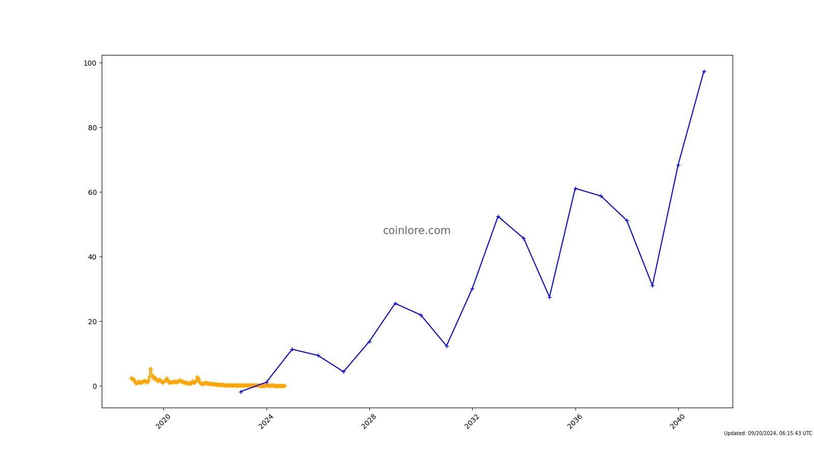 HyperCash (HC) Price Prediction ▶️ & 