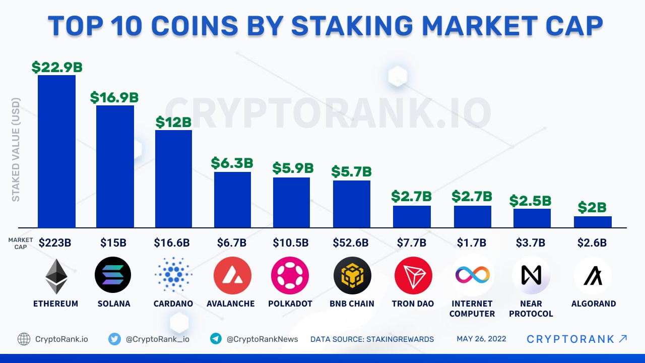 The Best Crypto Coins for Staking - Top 50 List | Coinranking