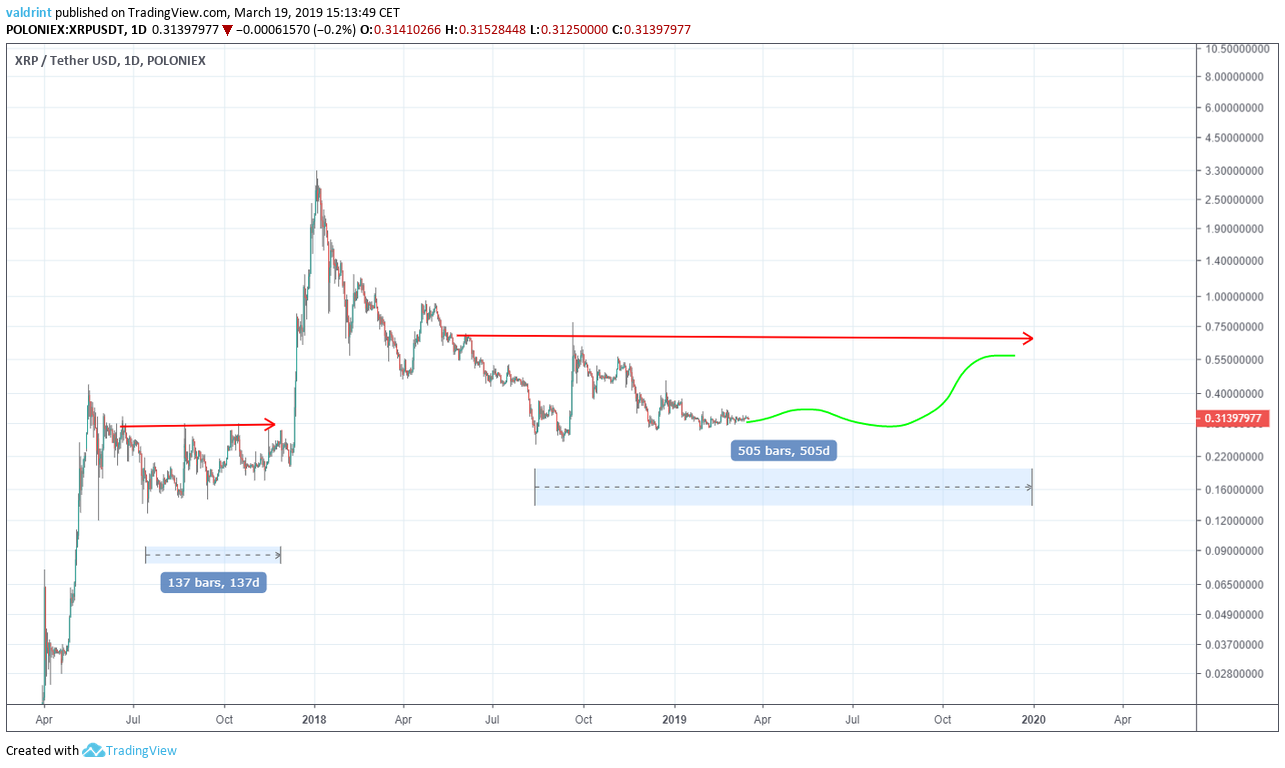 Ripple’s XRP Price Either Hits $ by End of or Collapses: Report