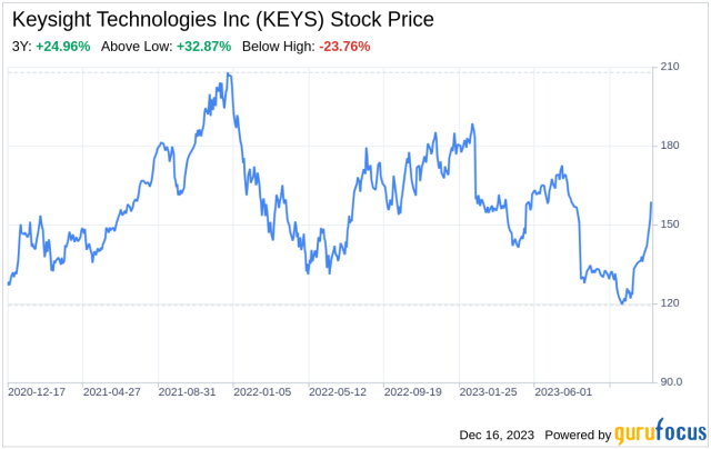 KEYS - Keysight Technologies Inc Stock Price and Quote