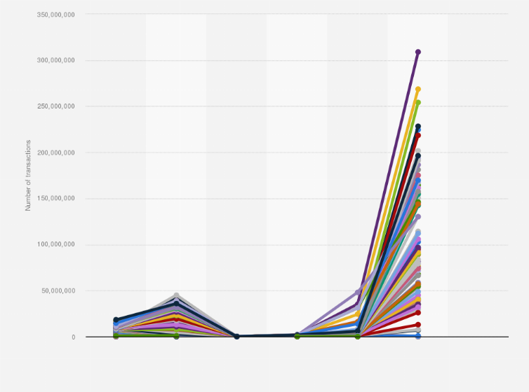 Bitcoin transactions per day | Statista