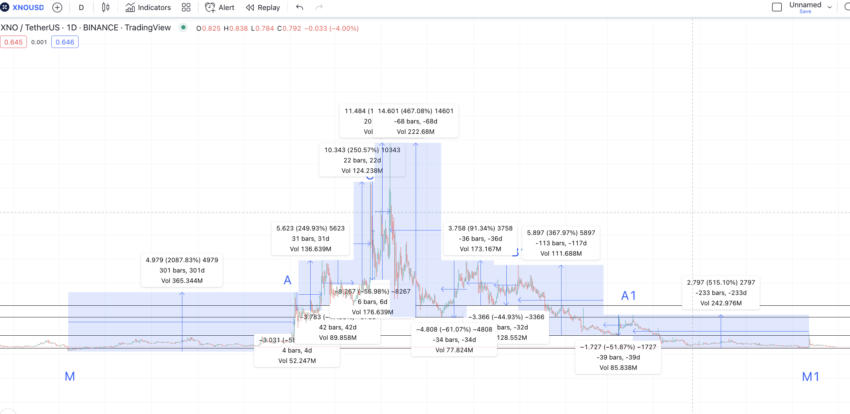 Nano Price Prediction up to $ by - XNO Forecast - 