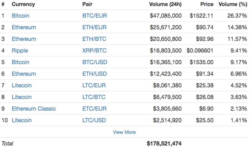 Best crypto exchanges in Australia for | The Canberra Times | Canberra, ACT