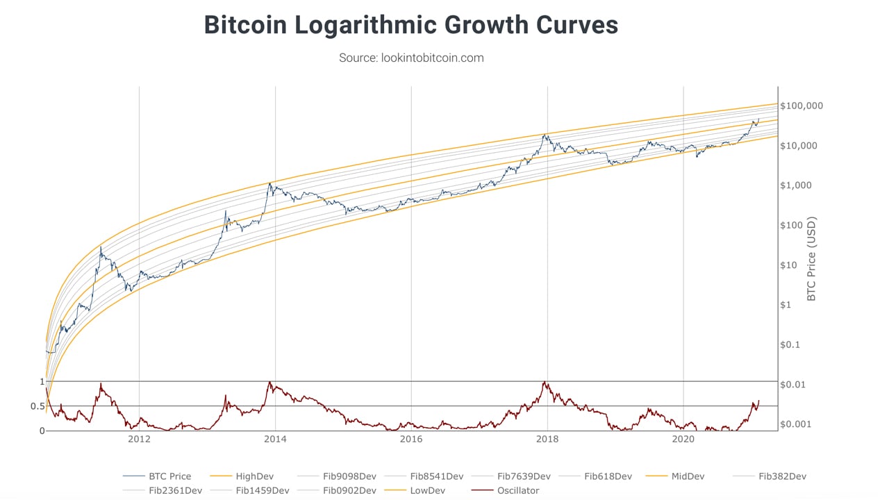 Bitcoin (BTC) live coin price, charts, markets & liquidity