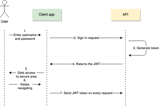 OAuth and JWT: How To Use Together + Best Practices — WorkOS