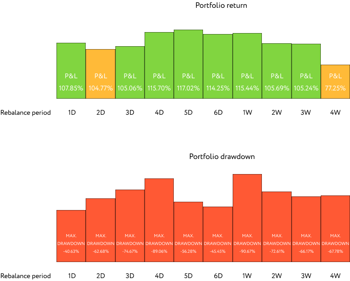 What Is Crypto Portfolio Rebalancing and How Do You Do It?