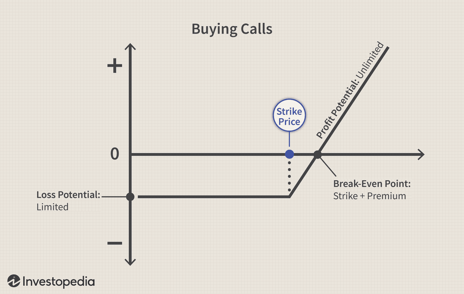 3 Safe Option Strategies Better Than Stock Buying