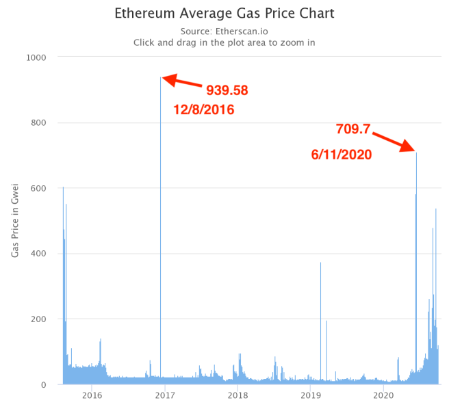 Ethereum Gas Price Estimator (Live Updates)