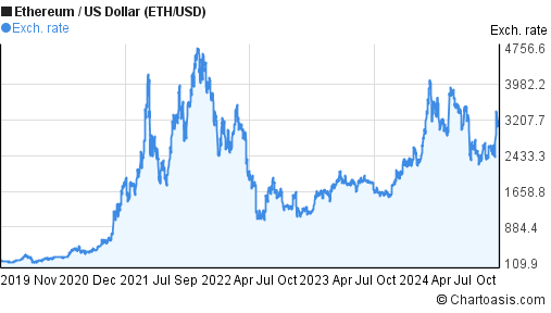 Ethereum to US Dollar Exchange Rate Chart | Xe