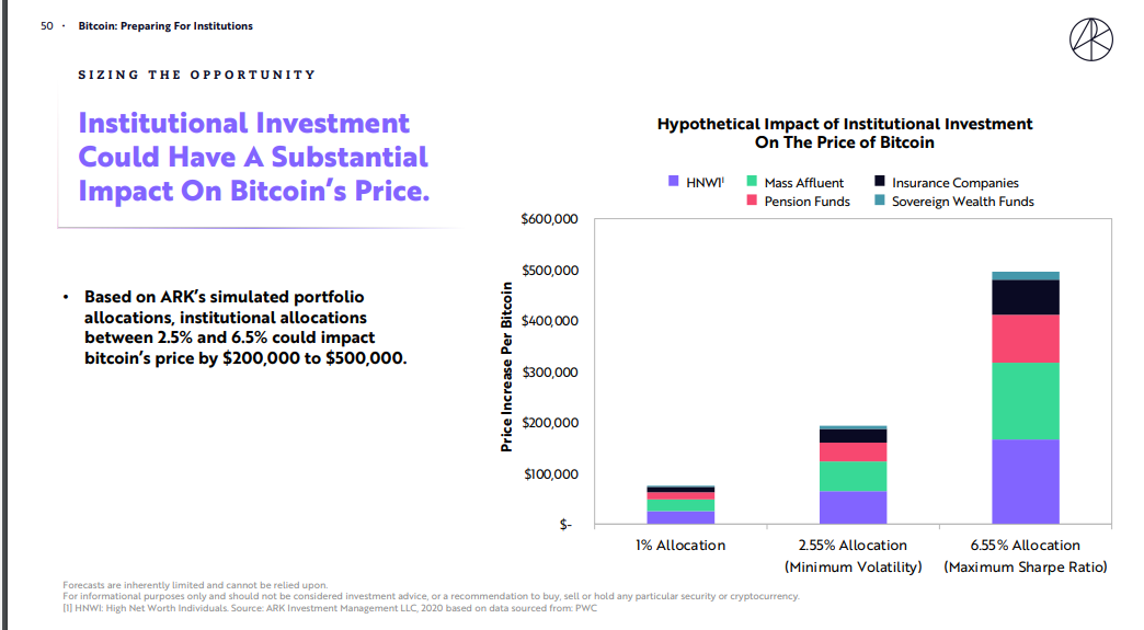 Ark Invest - CoinDesk