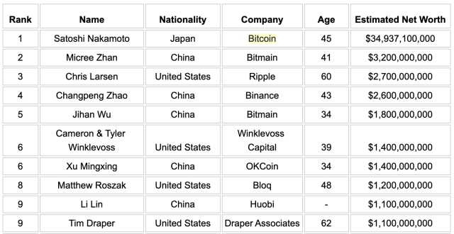 Who Are the Top Bitcoin Millionaires?