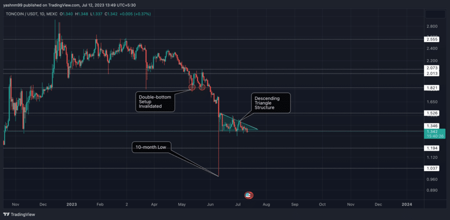 Toncoin price live today (05 Mar ) - Why Toncoin price is falling by % today | ET Markets