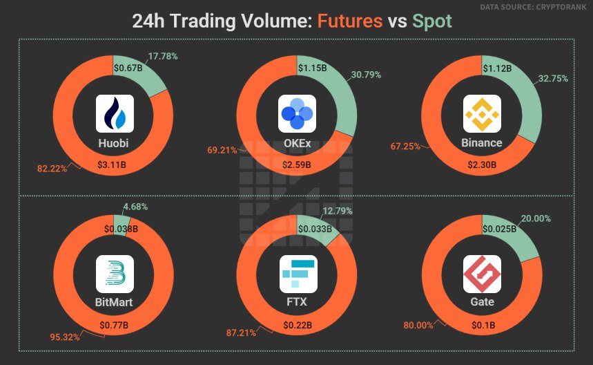 CCData Exchange Review: CryptoÂ Spot & Derivatives Volumes Reach Highest Level Since MarchÂ