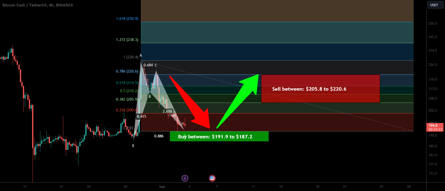 Bitcoin Cash Price Prediction