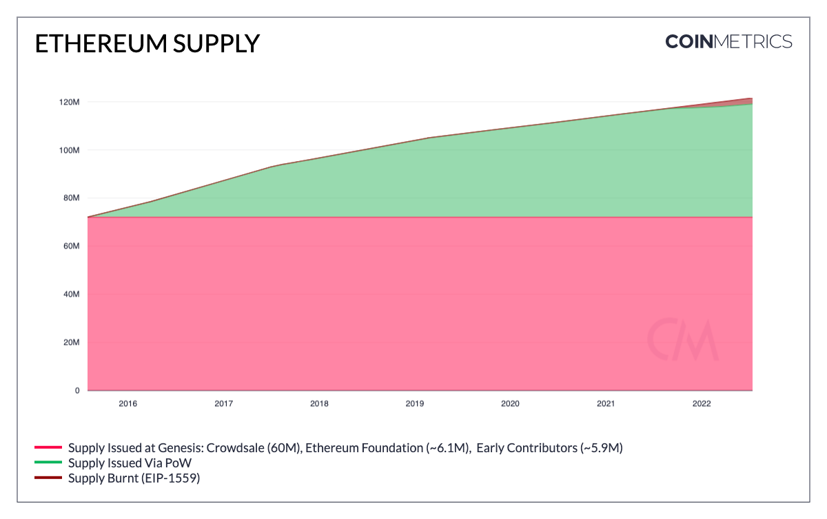 The Ethereum Merge has Lead to Net Supply Reduction of K Ether (ETH)