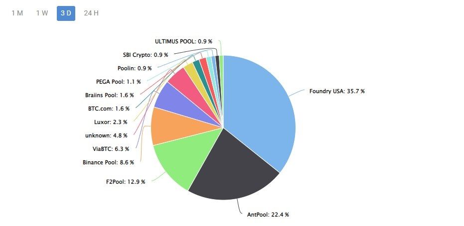 Mining Pools - mempool - Bitcoin Explorer