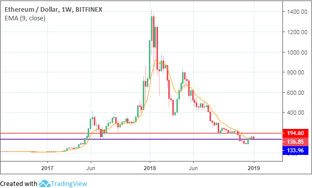 Trade ETH to USD | ETH to USD chart | cryptolove.fun