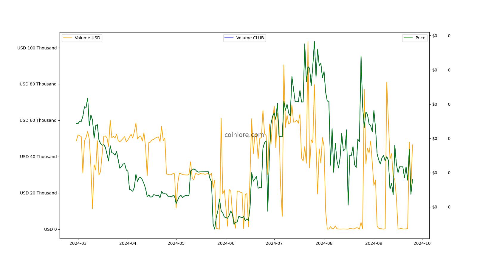 DEFI CLUB COIN (DCOIN) live coin price, charts, markets & liquidity