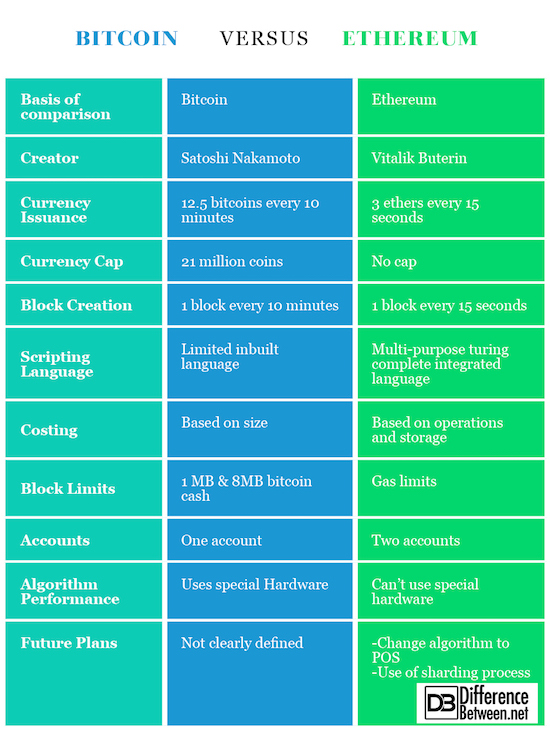 Bitcoin vs. Ethereum: What’s the Difference? | Shardeum