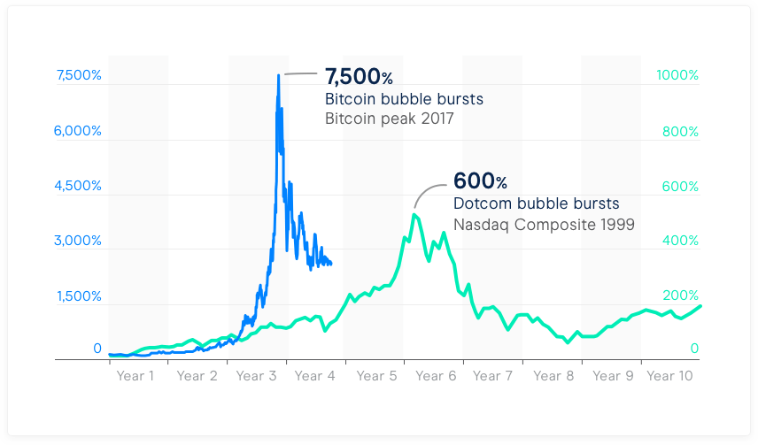 A brief history of Bitcoin bubbles