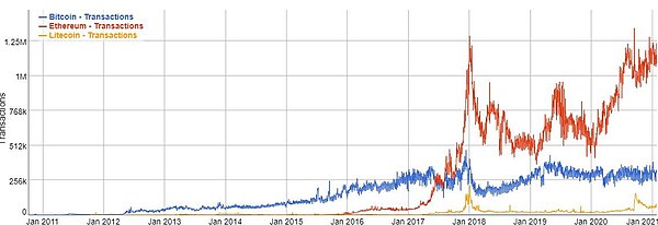 Top Cryptocurrency Prices and Market Cap