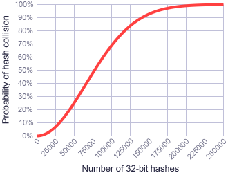 CRC32 Hash Collision Probability | Ars OpenForum