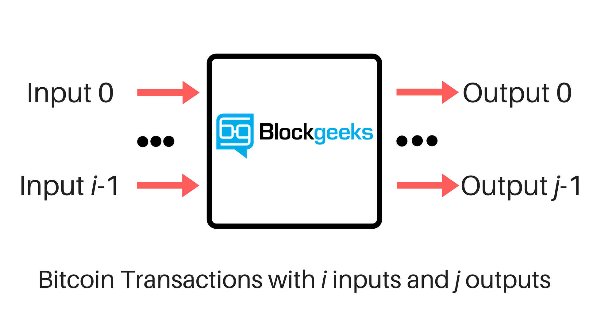 Bitcoin's Speed Limit: Are Instant Transactions a Reality? - D-Central